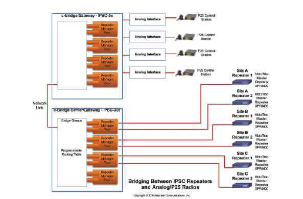 c-Bridge Application